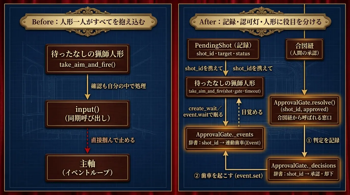猟師人形の発砲確認をBeforeとAfterで比較する責務構造図。Beforeは人形一人がinput()の同期呼び出しを抱え込み、主軸(イベントループ)を直接掴んで止める。AfterはPendingShot(記録)・ApprovalGate(_events/_decisions/resolve)・猟師人形に役目が分かれ、resolveが判定の記録と歯車を起こす動作の2つを同時に担うことが示される