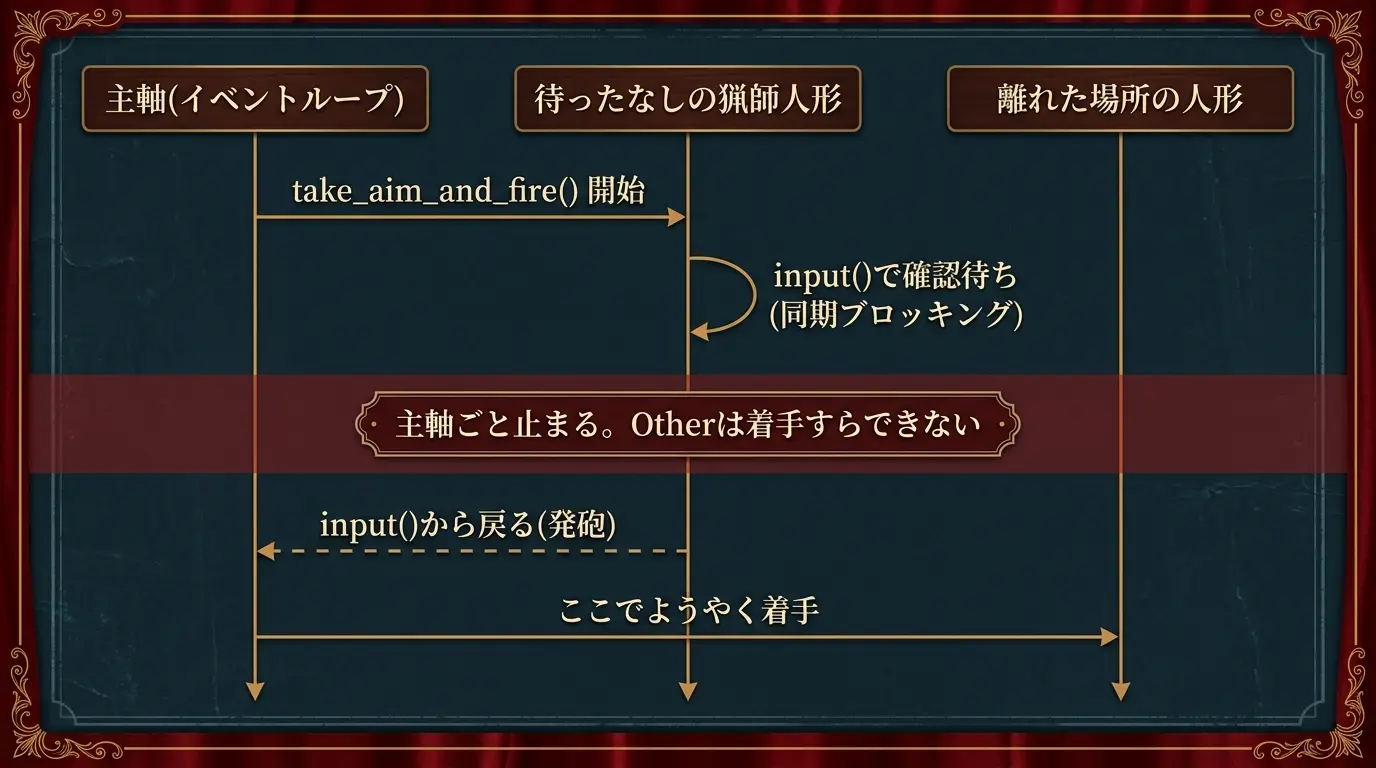 Beforeのシーケンス図。主軸(イベントループ)がtake_aim_and_fire()を開始すると、待ったなしの猟師人形がinput()の同期ブロッキングで確認待ちに入り、主軸ごと止まって離れた場所の人形は着手すらできない。input()から戻って発砲した後、ようやく主軸から離れた場所の人形へ順番が回る