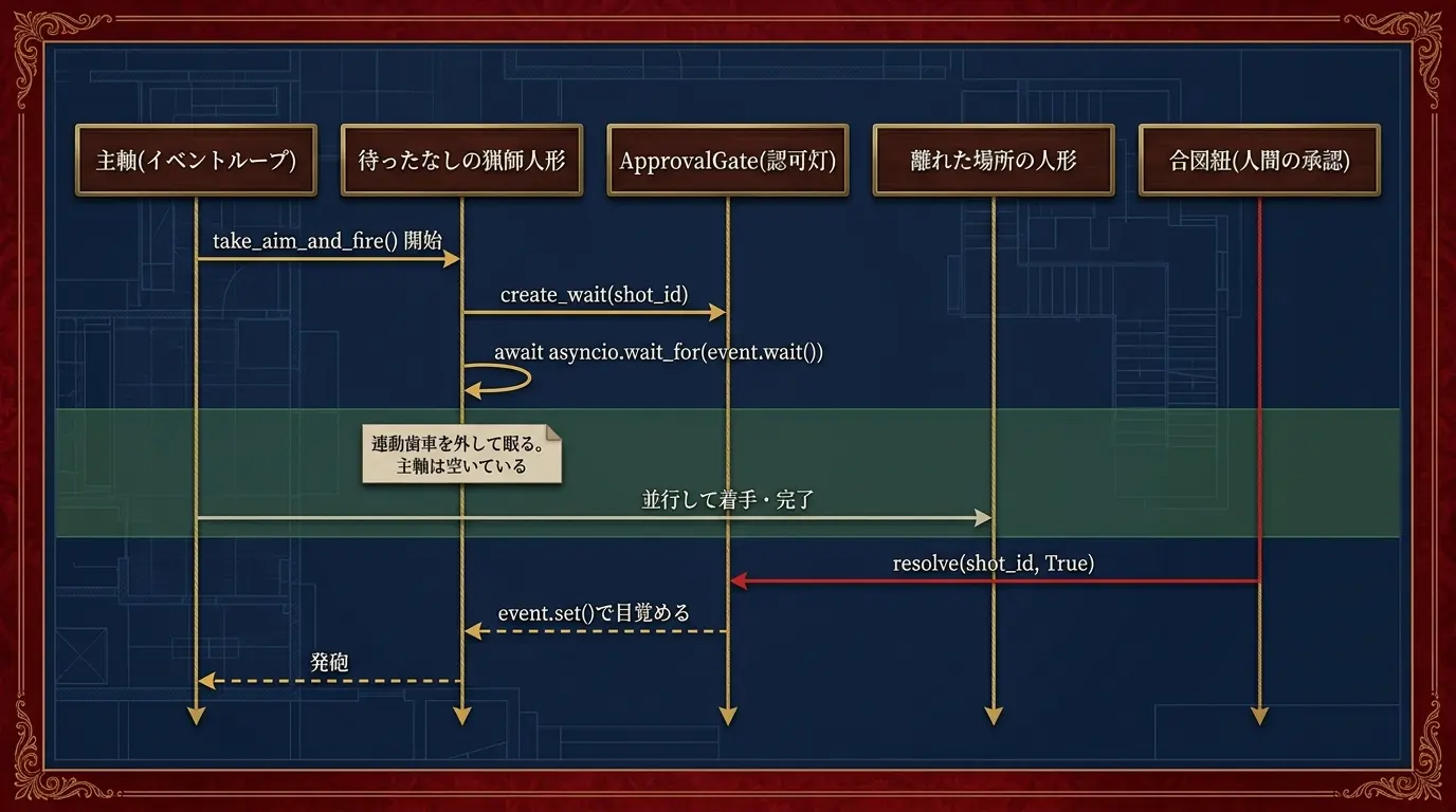 Afterのシーケンス図。猟師人形はcreate_wait(shot_id)でApprovalGate(認可灯)に連動歯車を用意させ、await asyncio.wait_for(event.wait())で自分のコルーチンの中だけで眠る。主軸は空いたままなので離れた場所の人形は並行して着手・完了できる。合図紐(人間の承認)からのresolve(shot_id, True)でevent.set()が呼ばれ、目覚めた猟師人形が発砲する