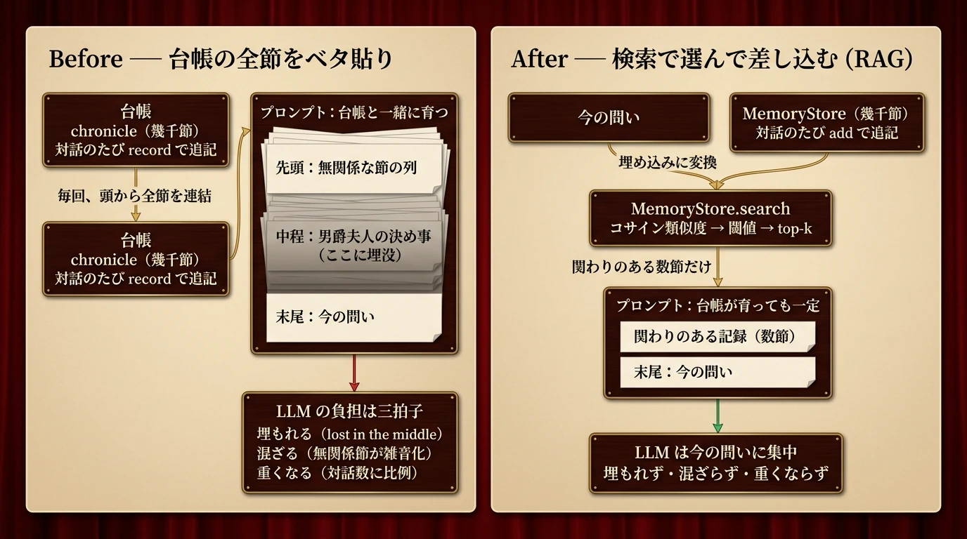 台帳の全節をベタ貼りするBeforeと、検索で関わりのある節だけを差し込むAfter（RAG）の文脈組み立て対比