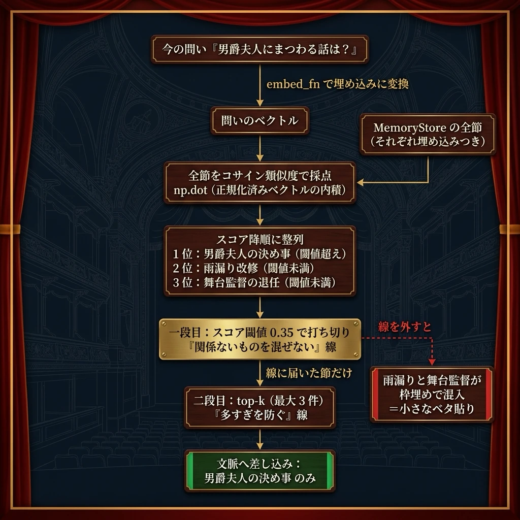 searchの流れ。コサイン類似度で採点し降順に整列、スコア閾値で打ち切ってからtop-kで絞る二段構えと、閾値を外すと無関係な節が混入する分岐