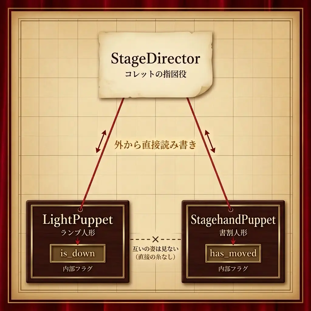 指図役StageDirectorから二本の糸が伸び、ランプ人形LightPuppetの内部フラグis_downと、書割人形StagehandPuppetの内部フラグhas_movedを、それぞれ外から直接読み書きしているBeforeの密結合構造図。糸は人形の枠を越えて内側まで届いている。二体の人形の間に直接の糸は一本もなく、互いの姿を見ていない