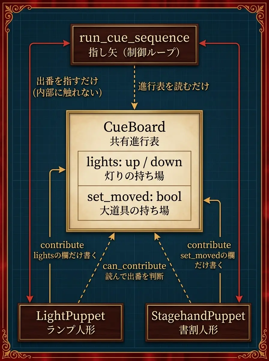 中央の共有進行表CueBoardにlights(灯りの持ち場)とset_moved(大道具の持ち場)の二つの欄があるAfterの疎結合構造図。ランプ人形LightPuppetと書割人形StagehandPuppetはcan_contributeで進行表を読んで出番を判断し、contributeでそれぞれ自分の持ち場の欄だけを書き換える。指し矢run_cue_sequenceは進行表を読むだけで、人形へは出番を指すだけ。誰も相手の内部には糸を伸ばしていない