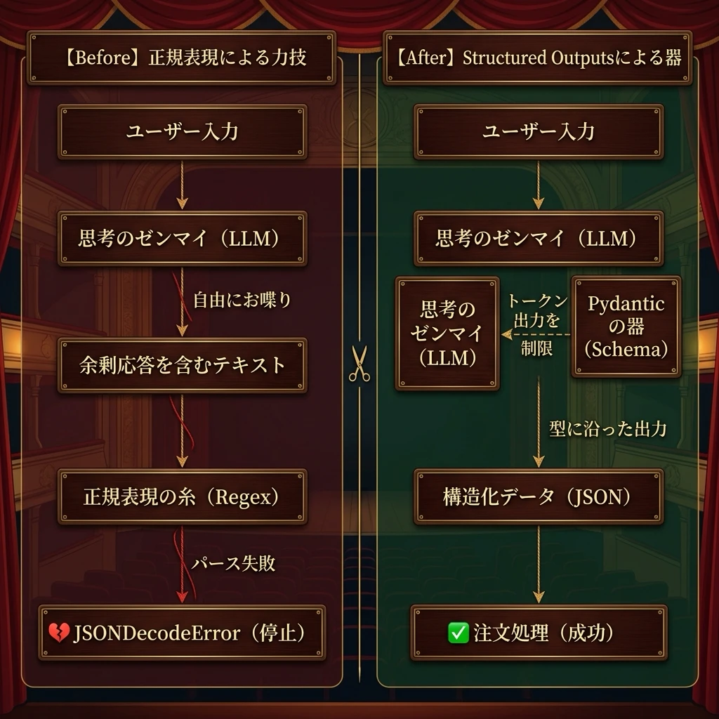 正規表現による力技（Before）とStructured Outputsによる器（After）の構造比較