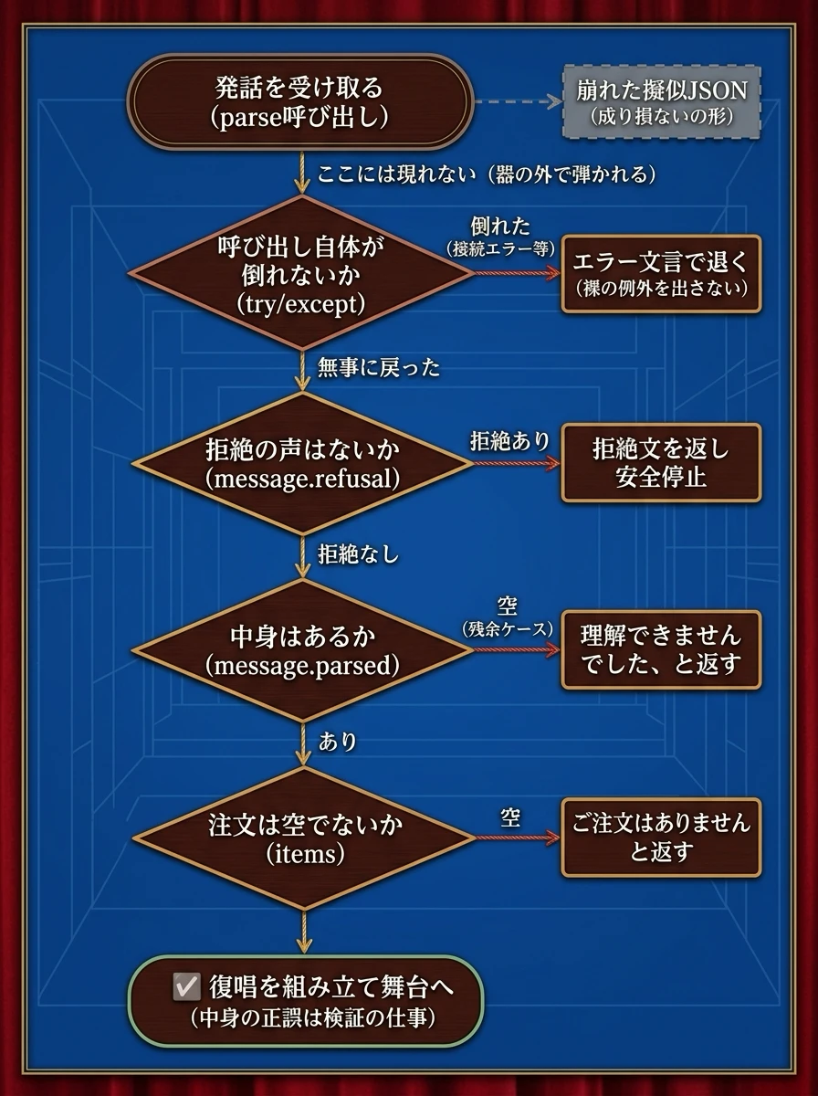 Afterのrun内部で発話がtry/except・refusal・parsed空・items空の4つの関所を順に通過し、崩れた擬似JSONはそもそもこの経路に現れないまま復唱の組み立てに至る防御分岐フロー図
