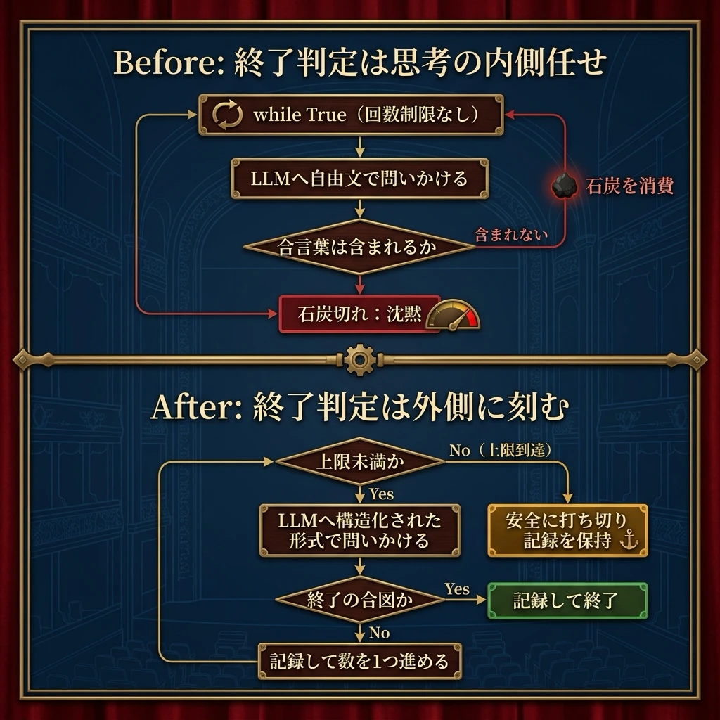 終了権限の所在を比較するBefore/Afterフローチャート。Beforeはwhile Trueの無条件ループでLLMの自己申告(declare_exit_found)だけを頼りに繰り返し石炭を消費して沈黙に至る様子を、Afterはcurrent_iterationがmax_iterations未満かという外部条件で判定し上限到達時はIterationLimitReachedを送出してstateとsafe_checkpointを保持する様子を示す