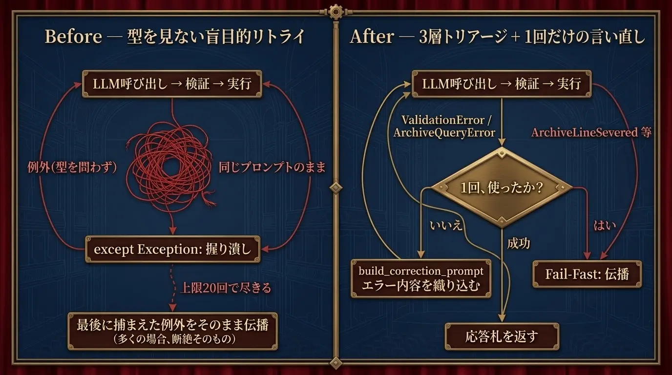 Before/After対比のインフォグラフィック。左のBeforeは型を見ない盲目的リトライで、例外を型を問わず握り潰して同じプロンプトのまま再送する出口のない輪となり、上限20回で尽きて最後に捕まえた例外をそのまま伝播する。右のAfterは3層トリアージと1回だけの言い直しで、ValidationErrorとArchiveQueryErrorだけを「1回、使ったか?」の判定で仕分け、未使用ならbuild_correction_promptがエラー内容を織り込んで言い直し、使用済みやArchiveLineSevered等はFail-Fastで即伝播、成功なら応答札を返す