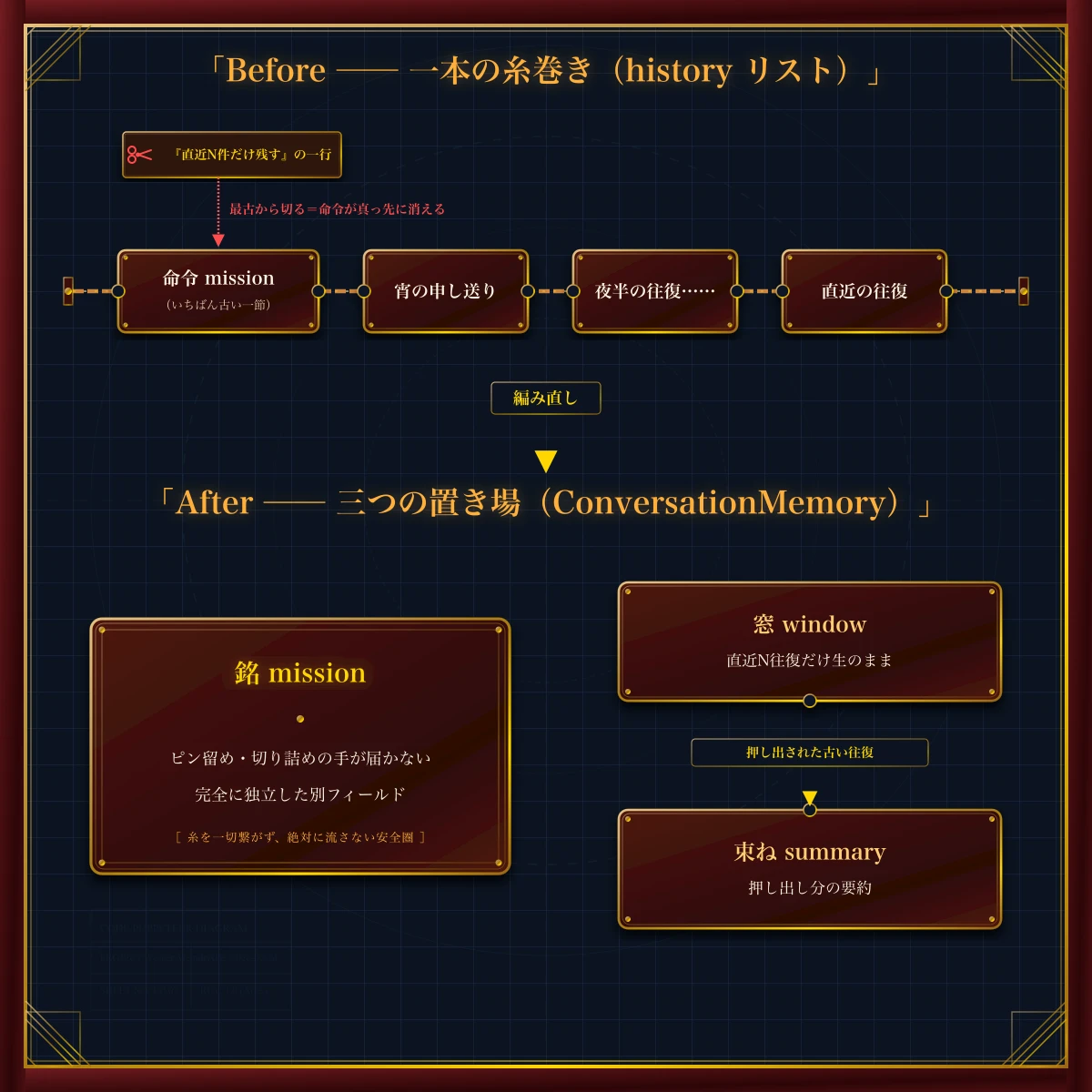 命令と会話を一本のhistoryリストに巻いたBeforeでは「直近N件だけ残す」切り詰めが最古の命令を真っ先に消すこと、Afterでは銘(mission)が切り詰めの届かない独立フィールドに置かれ、窓から押し出された往復だけが束ね(summary)へ要約されることを対比する図