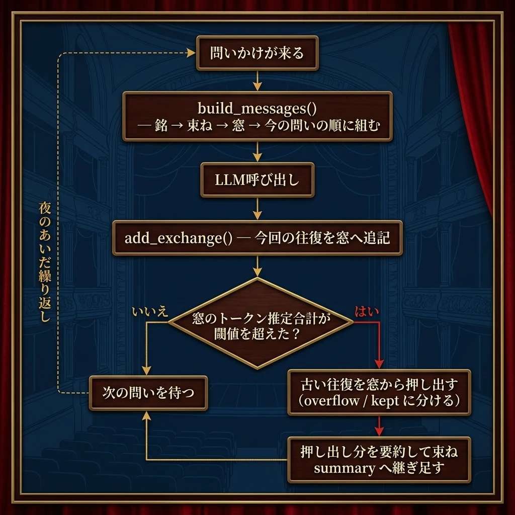 問いかけごとに銘・束ね・窓・今の問いの順で文を組み、LLM呼び出し後に往復を窓へ追記し、トークン閾値を超えたときだけ古い往復を押し出して束ねへ継ぎ足す一巡りの流れ図