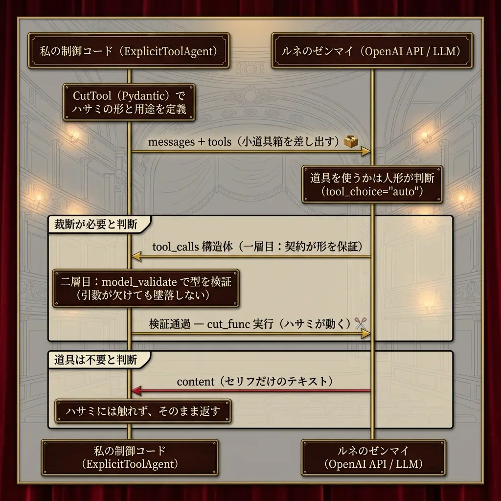 Pydanticの道具箱(tools)を差し出し、tool_callsをmodel_validateで二層検証してハサミを実行するFunction Callingの運糸図