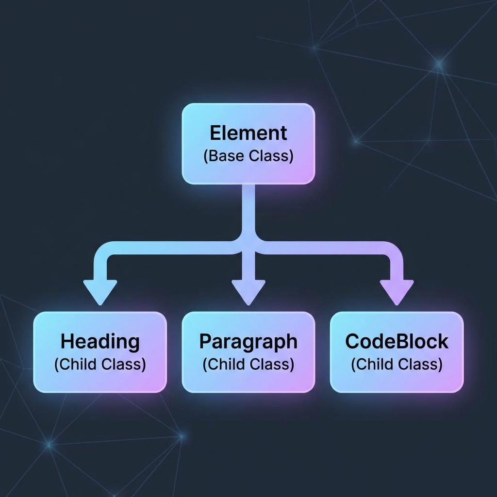 Elementを基底クラスとした継承階層の図解