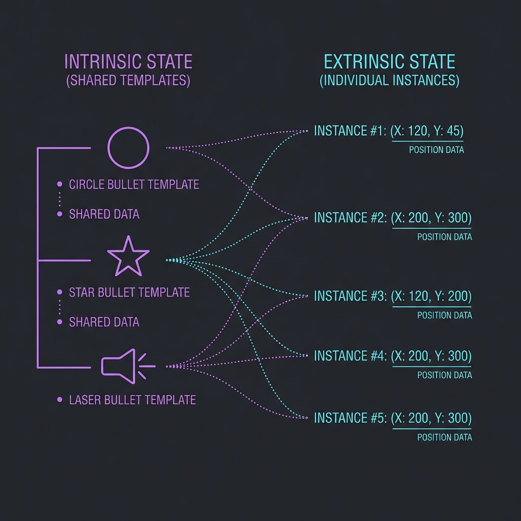 内部状態と外部状態の分離