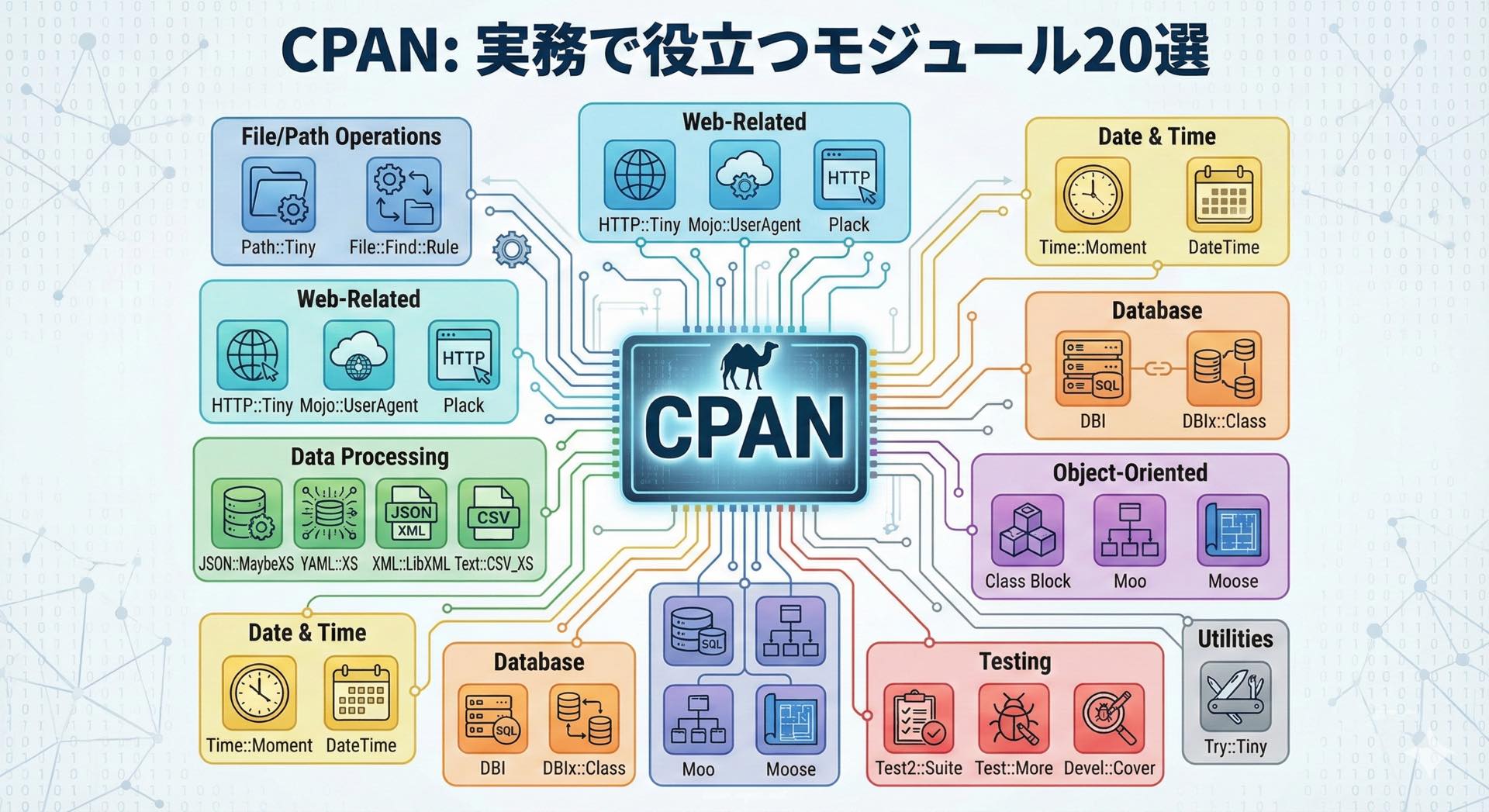 Featured image of post CPANとは — 実務で役立つCPANモジュール20選